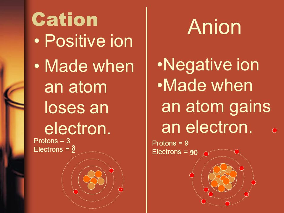 Cation Positive ion Made when an atom loses an electron.