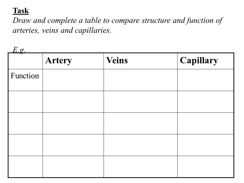 Task Draw and complete a table to compare structure and function of arteries, veins and capillaries.