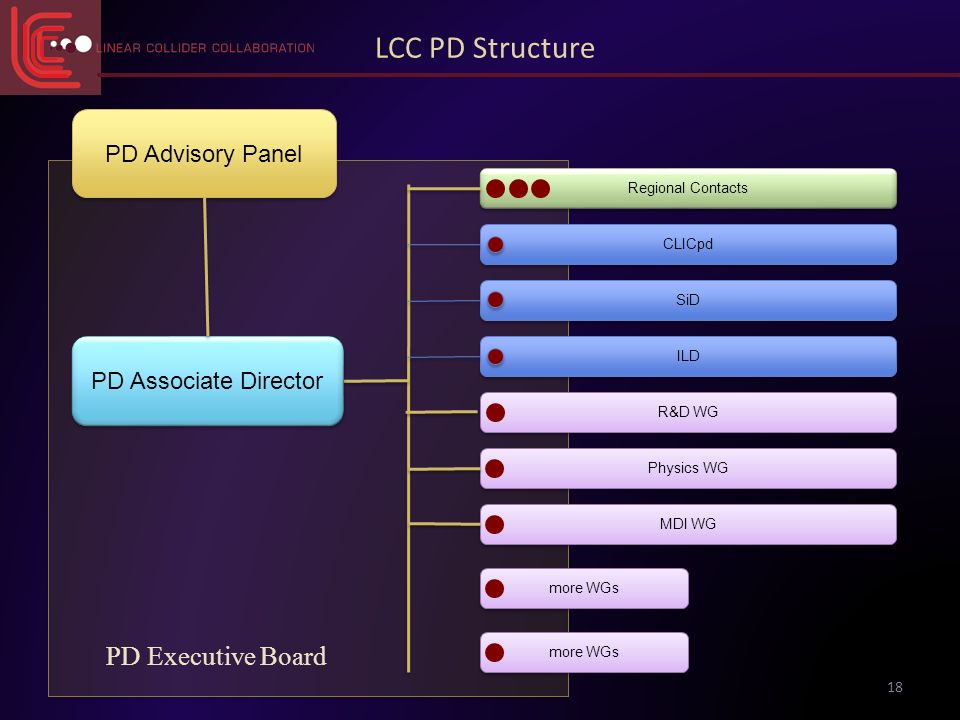 CLICpd SiD ILD 18 PD Associate Director PD Advisory Panel Physics WG MDI WG more WGs R&D WG PD Executive Board LCC PD Structure Regional Contacts