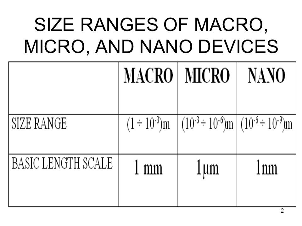 Comparison of Scale: Macro, Micro, Nano 