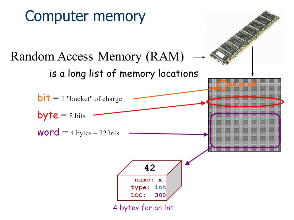 Random Access Memory (RAM) byte = 8 bits word = 4 bytes = 32 bits is a long list of memory locations bit = 1 bucket of charge name: x type: int LOC: bytes for an int on or off 42 Computer memory
