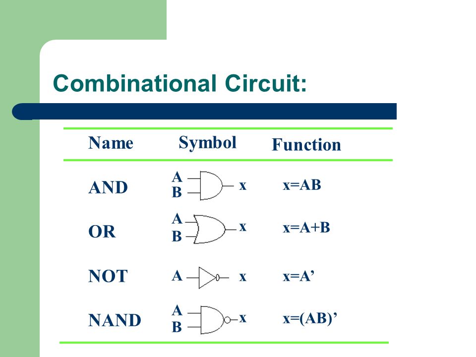 Combinational Circuit: Name AND OR NOT NAND Symbol ABABAABABABAAB xxxxxxxx Function x=AB x=A+B x=A’ x=(AB)’