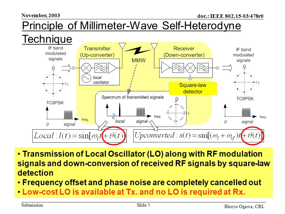 doc.: IEEE /478r0 Submission November, 2003 Hiroyo Ogawa, CRL Slide 5 Principle of Millimeter-Wave Self-Heterodyne Technique Transmission of Local Oscillator (LO) along with RF modulation signals and down-conversion of received RF signals by square-law detection Frequency offset and phase noise are completely cancelled out Low-cost LO is available at Tx.