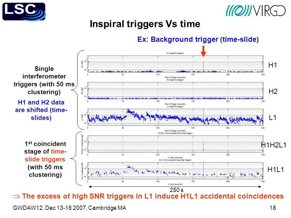 GWDAW12, Dec , Cambridge MA18 Inspiral triggers Vs time Ex: Background trigger (time-slide) Single interferometer triggers (with 50 ms clustering) 1 st coincident stage of time- slide triggers (with 50 ms clustering) H1 and H2 data are shifted (time- slides) H1 H2 L1 H1H2L1 H1L1  The excess of high SNR triggers in L1 induce H1L1 accidental coincidences 250 s