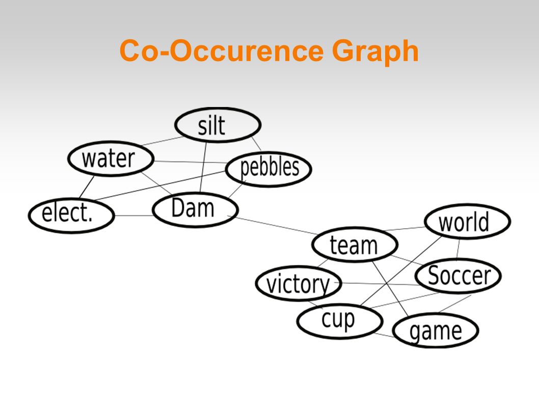 Co-Occurence Graph