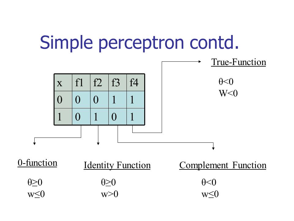 Simple perceptron contd.