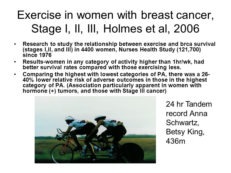 Exercise in women with breast cancer, Stage I, II, III, Holmes et al, 2006 Research to study the relationship between exercise and brca survival (stages I,II, and III) in 4400 women, Nurses Health Study (121,700) since 1976 Results-women in any category of activity higher than 1hr/wk, had better survival rates compared with those exercising less.