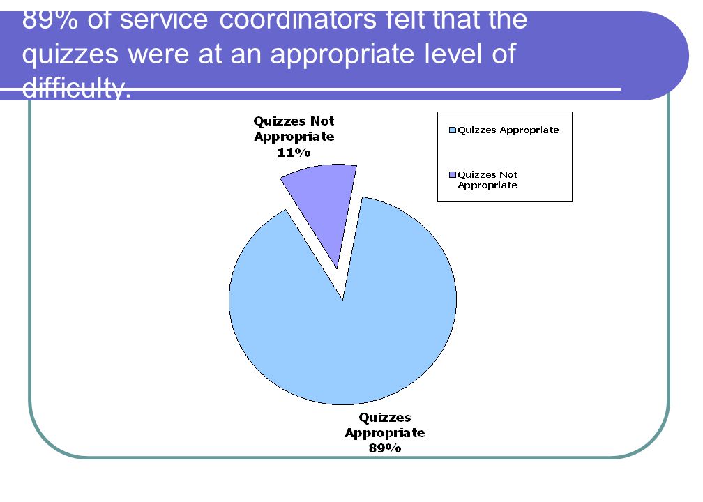 89% of service coordinators felt that the quizzes were at an appropriate level of difficulty.
