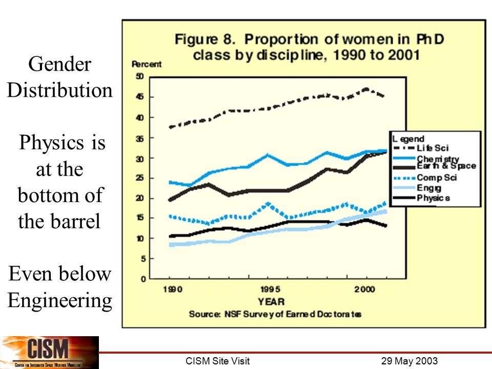 CISM Site Visit 29 May 2003 Gender Distribution Physics is at the bottom of the barrel Even below Engineering