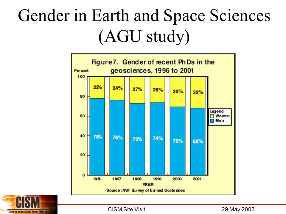 CISM Site Visit 29 May 2003 Gender in Earth and Space Sciences (AGU study)