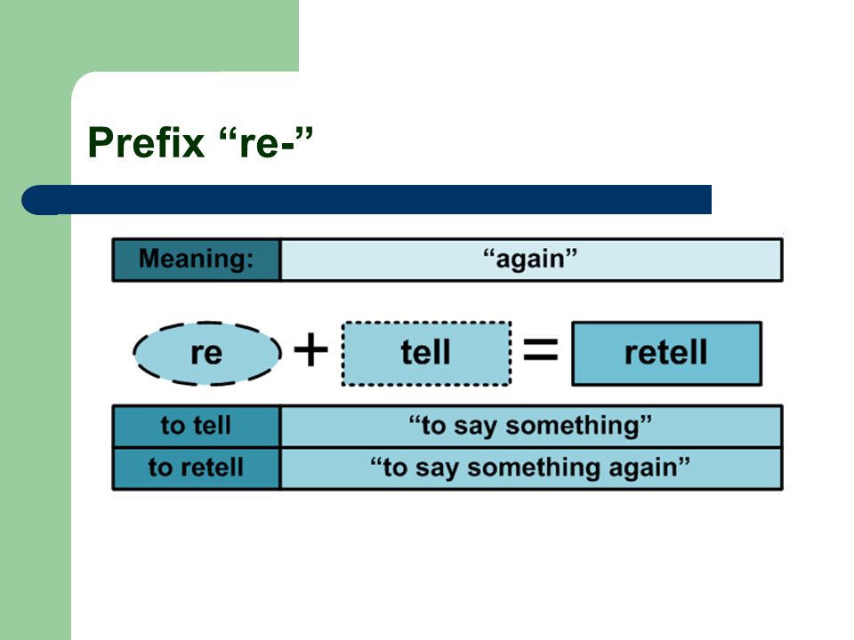 Префикс это простыми словами. Prefix re. Re префикс в английском. Префикс re примеры. Приставка re в английском.