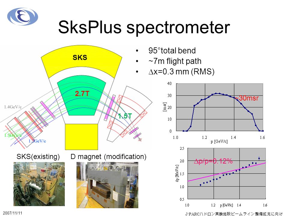 SksPlus spectrometer J-PARC ハドロン実験施設ビームライン整備拡充に向け て 2007/11/11 95°total bend ~7m flight path  x=0.3 mm (RMS) 2.7T 1.5T SKS(existing) SKS D magnet (modification) ~30msr  p/p=0.12%