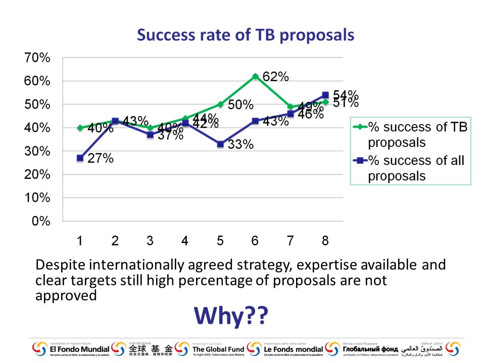 Despite internationally agreed strategy, expertise available and clear targets still high percentage of proposals are not approved Why
