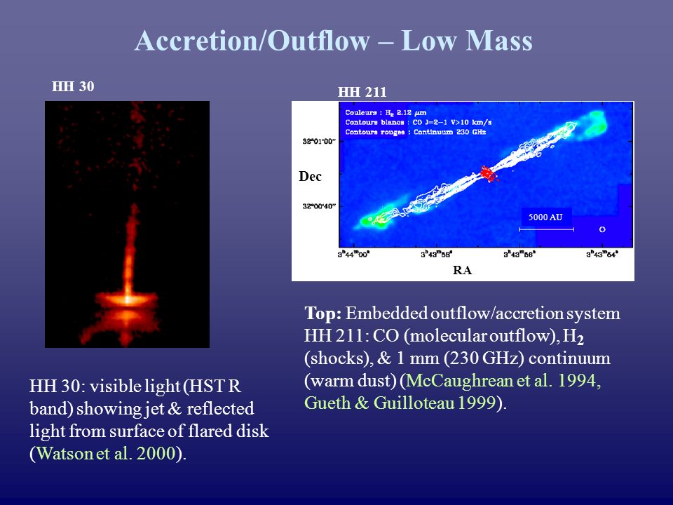 Accretion/Outflow – Low Mass Top: Embedded outflow/accretion system HH 211: CO (molecular outflow), H 2 (shocks), & 1 mm (230 GHz) continuum (warm dust) (McCaughrean et al.