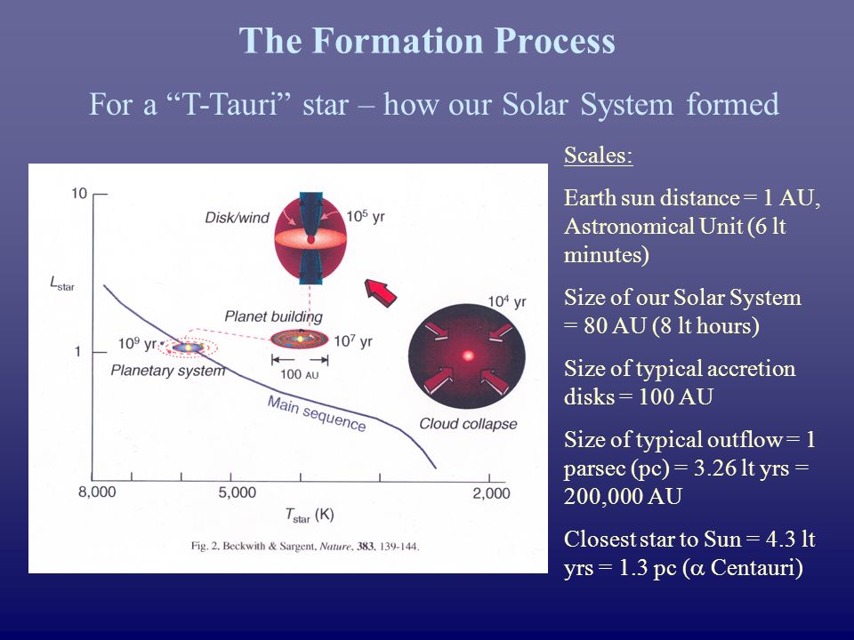 The Formation Process For a T-Tauri star – how our Solar System formed Scales: Earth sun distance = 1 AU, Astronomical Unit (6 lt minutes) Size of our Solar System = 80 AU (8 lt hours) Size of typical accretion disks = 100 AU Size of typical outflow = 1 parsec (pc) = 3.26 lt yrs = 200,000 AU Closest star to Sun = 4.3 lt yrs = 1.3 pc (  Centauri)