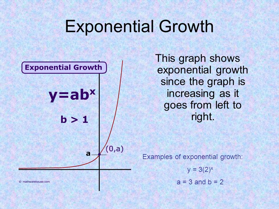 Exponential Functions y = a(b) x