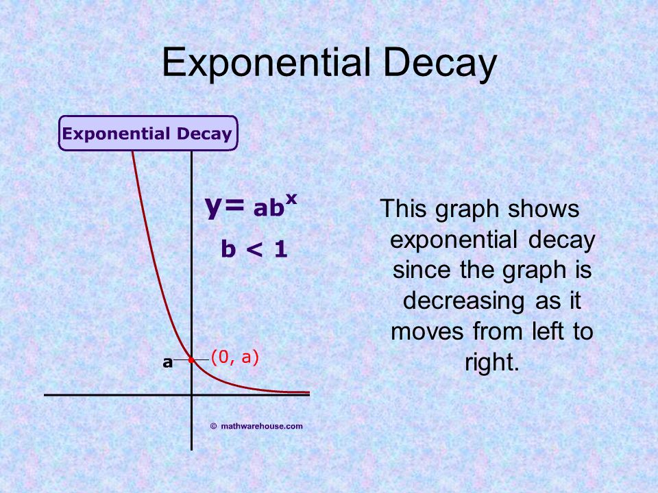 Exponential Growth This graph shows exponential growth since the graph is increasing as it goes from left to right.