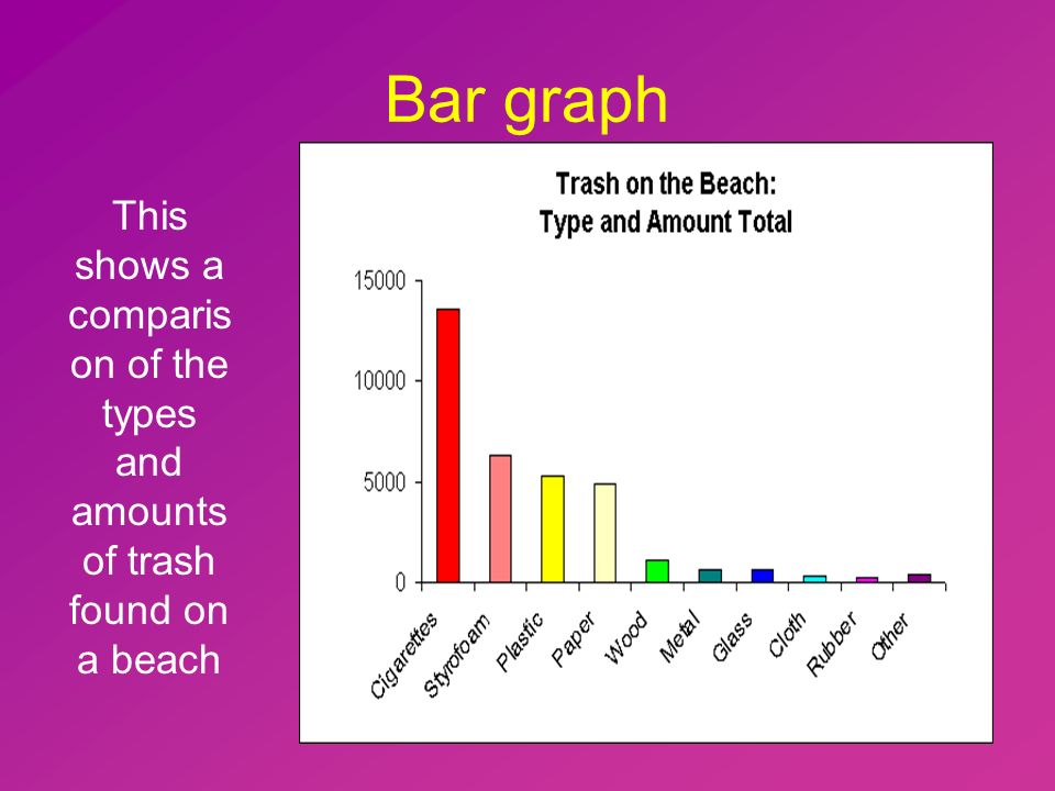 Bar graph This shows a comparis on of the types and amounts of trash found on a beach