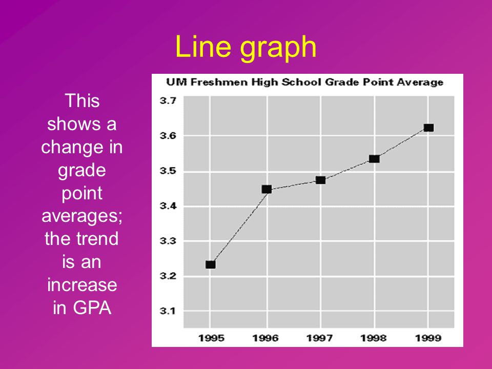 Line graph This shows a change in grade point averages; the trend is an increase in GPA