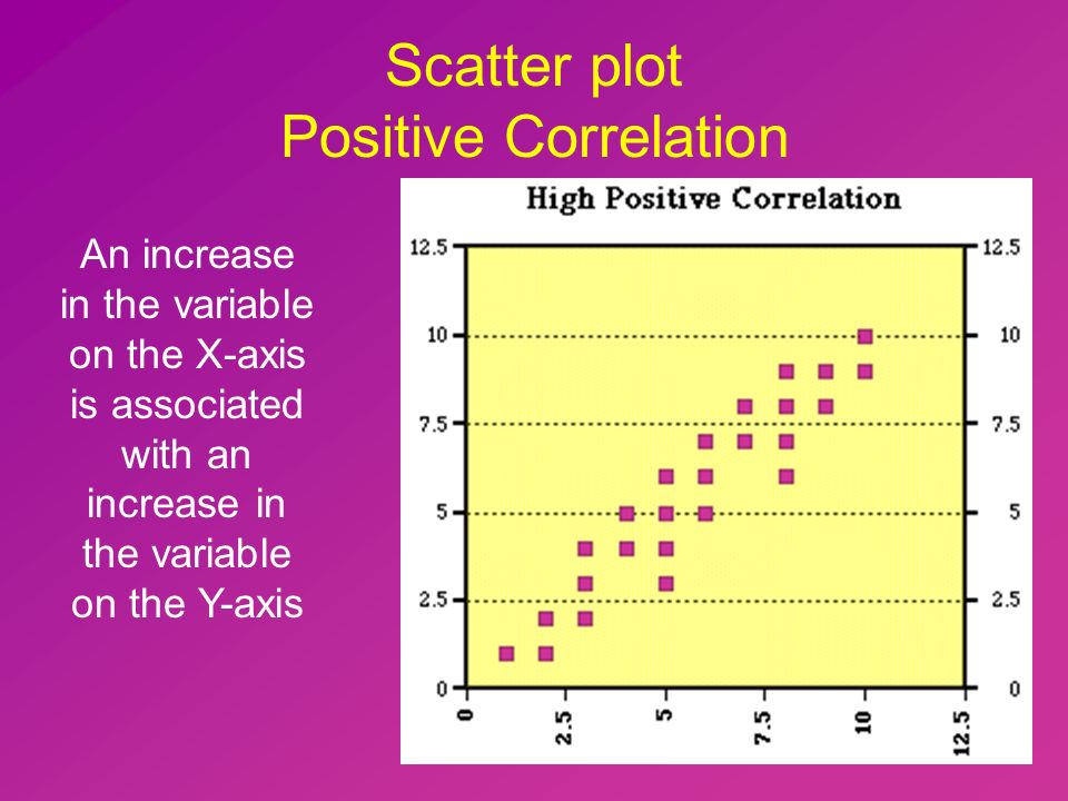 Scatter plot Positive Correlation An increase in the variable on the X-axis is associated with an increase in the variable on the Y-axis