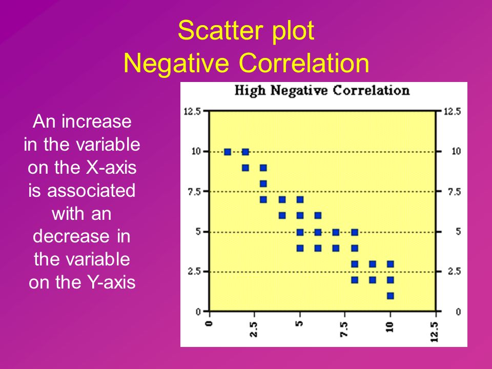 Scatter plot Negative Correlation An increase in the variable on the X-axis is associated with an decrease in the variable on the Y-axis