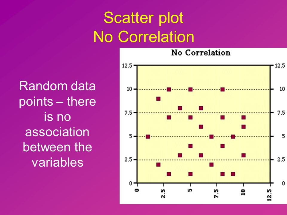Scatter plot No Correlation Random data points – there is no association between the variables