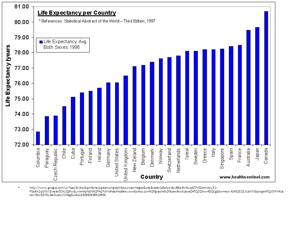 Life expectancy is. Статистика долгожителей. Долгожители по странам статистика. Статистика долгожителей в мире по странам. Life expectancy in the World.
