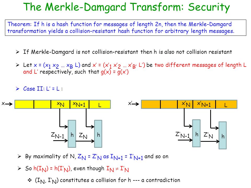 The Merkle-Damgard Transform: Security L x h Z N-1 ZNZN  Case II: L’ = L : L x’  (x’ i || Z i-1 )  (x’ i || Z’ i-1 ) is a collision for h --- contradiction xNxN x’ N h Z’ N-1 Z’ N x N+1 x’ N+1 h  By maximality of N, Z N = Z’ N as I N+1 = I’ N+1 and so on h  So h(I N ) = h(I’ N ), even though I N  I’ N  (I N, I’ N ) constitutes a collision for h --- a contradiction Theorem: If h is a hash function for messages of length 2n, then the Merkle-Damgard transformation yields a collision-resistant hash function for arbitrary length messages.