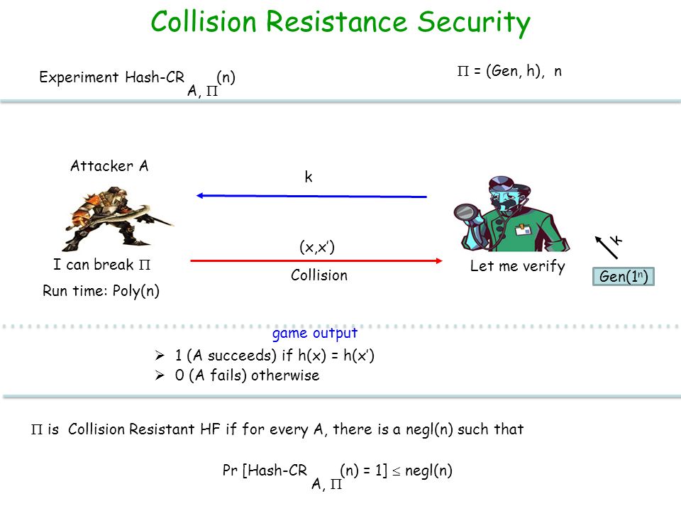 Collision Resistance Security Experiment Hash-CR (n) A,   = (Gen, h), n I can break  Run time: Poly(n) Attacker A Let me verify Gen(1 n ) k Collision (x,x’) game output  1 (A succeeds) if h(x) = h(x’)  0 (A fails) otherwise  is Collision Resistant HF if for every A, there is a negl(n) such that Pr [Hash-CR (n) = 1]  negl(n) A,  k