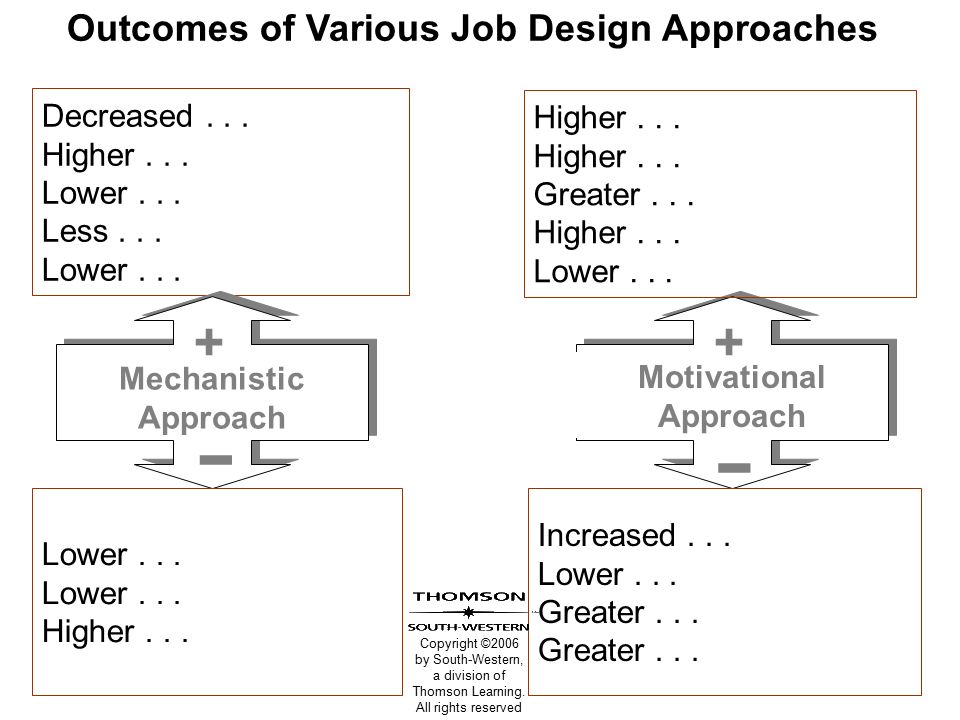 Motivational Approach Outcomes of Various Job Design Approaches + Decreased...
