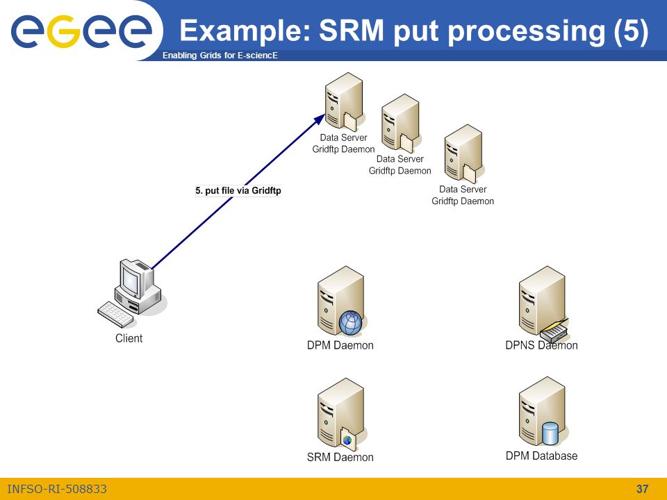 Enabling Grids for E-sciencE INFSO-RI Example: SRM put processing (5)