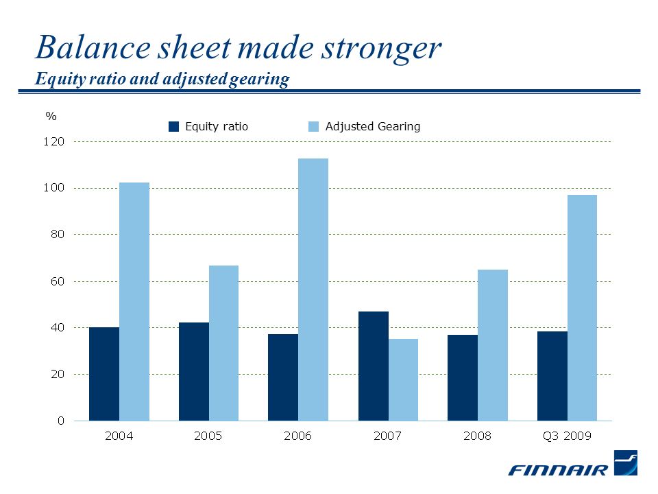 Balance sheet made stronger Equity ratio and adjusted gearing Equity ratioAdjusted Gearing %