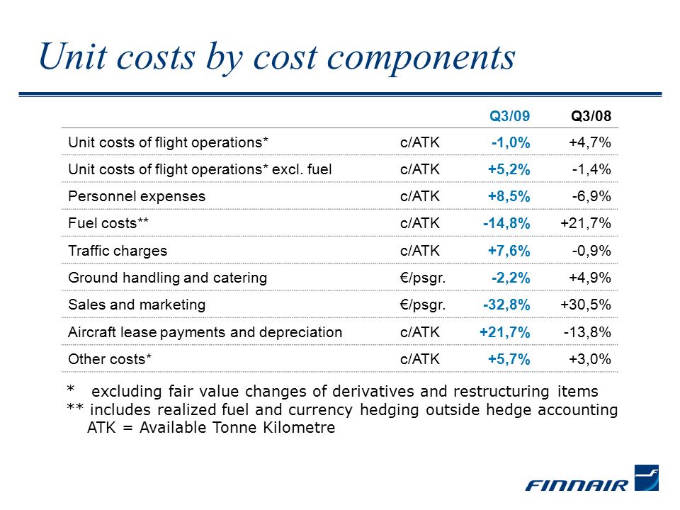 Unit costs by cost components Q3/09Q3/08 Unit costs of flight operations*c/ATK-1,0%+4,7% Unit costs of flight operations* excl.