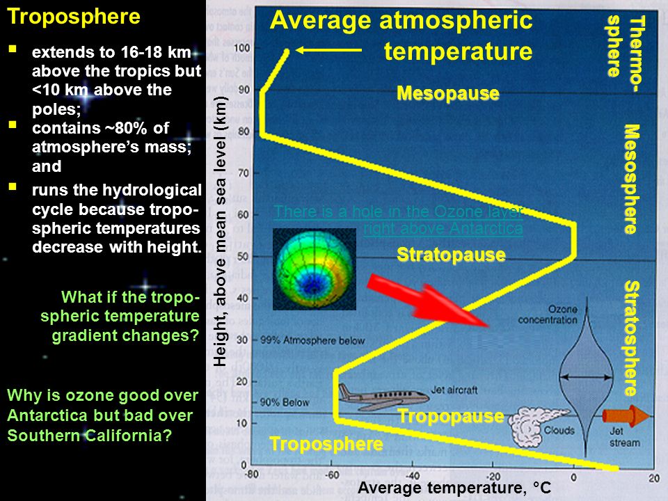 Troposphere  extends to km above the tropics but <10 km above the poles;  contains ~80% of atmosphere’s mass; and  runs the hydrological cycle because tropo- spheric temperatures decrease with height.Stratosphere Stratopause Mesosphere Mesopause Thermo- sphere Tropopause Troposphere Average temperature, °C Height, above mean sea level (km) Average atmospheric temperature What if the tropo- spheric temperature gradient changes.
