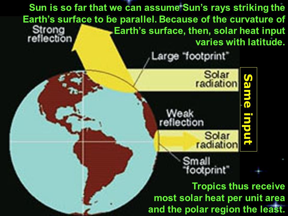 Sun is so far that we can assume Sun’s rays striking the Earth’s surface to be parallel.