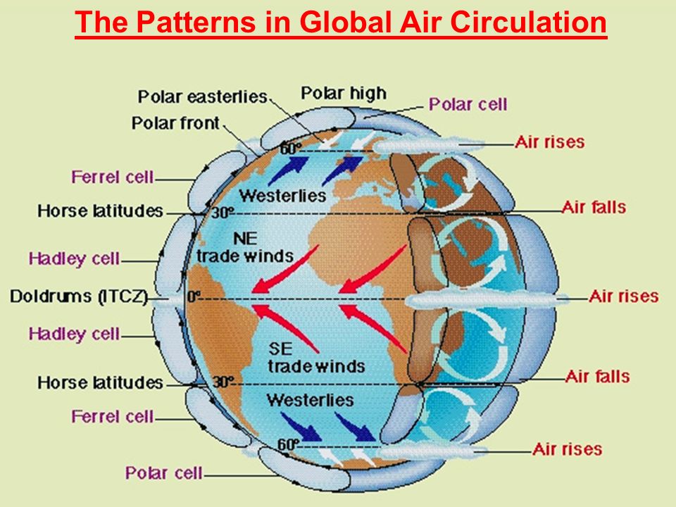 The Patterns in Global Air Circulation