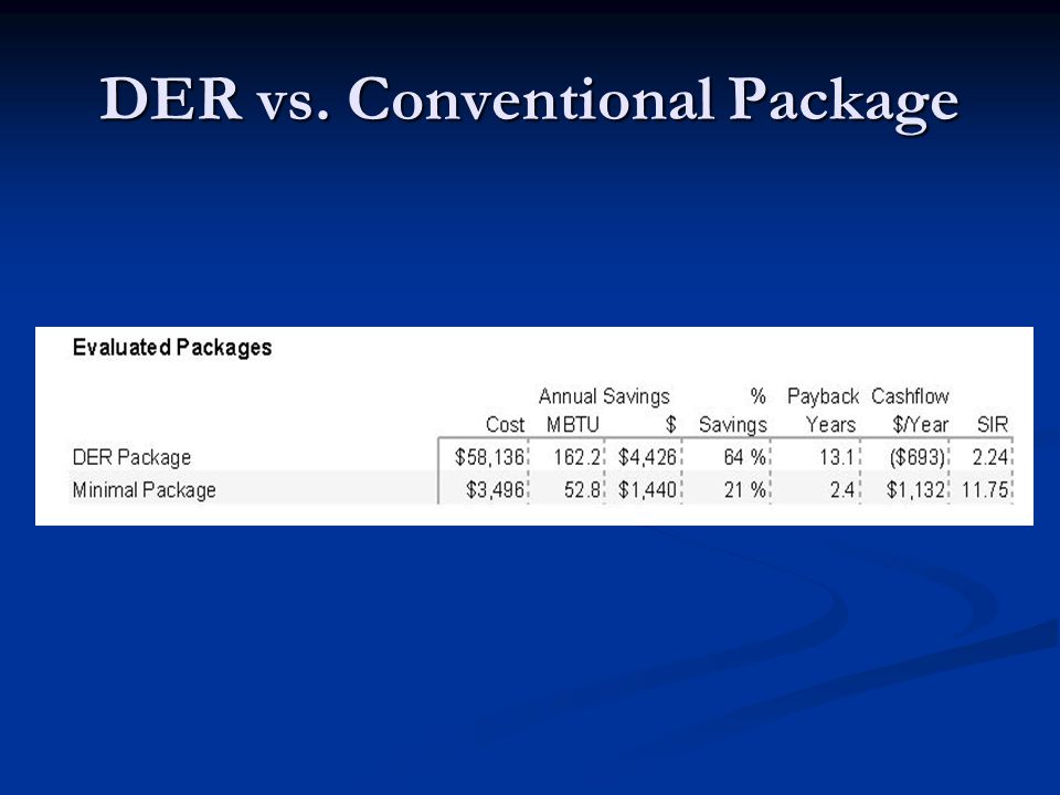 DER vs. Conventional Package