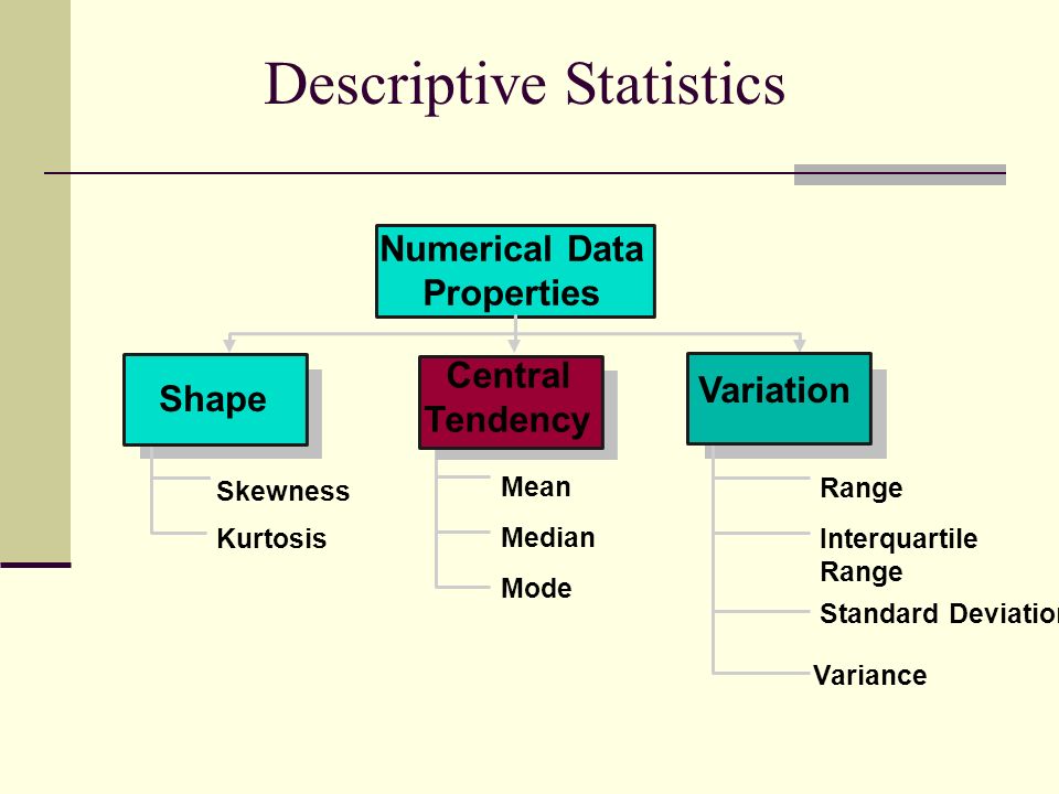 Describing data. Descriptive statistics. Descriptive statistics examples. Types of statistics. Descriptive and Inferential statistics.