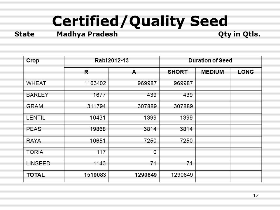 12 Certified/Quality Seed State Madhya Pradesh Qty in Qtls.