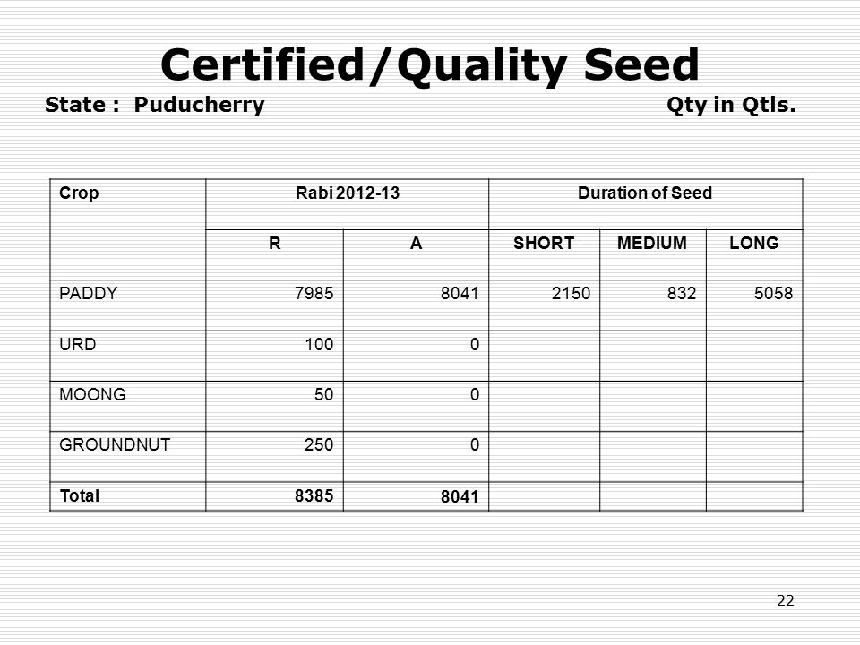22 Certified/Quality Seed State : Puducherry Qty in Qtls.