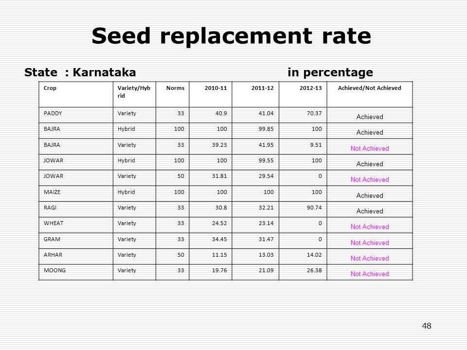 48 Seed replacement rate State : Karnataka in percentage CropVariety/Hyb rid Norms Achieved/Not Achieved PADDYVariety Achieved BAJRAHybrid Achieved BAJRAVariety Not Achieved JOWARHybrid Achieved JOWARVariety Not Achieved MAIZEHybrid100 Achieved RAGIVariety Achieved WHEATVariety Not Achieved GRAMVariety Not Achieved ARHARVariety Not Achieved MOONGVariety Not Achieved