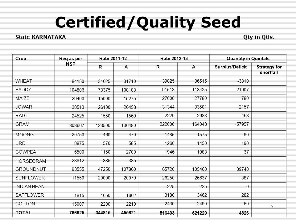 5 Certified/Quality Seed State KARNATAKA Qty in Qtls.