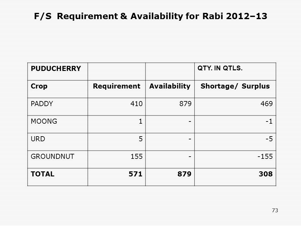 73 F/S Requirement & Availability for Rabi 2012–13 PUDUCHERRY QTY.