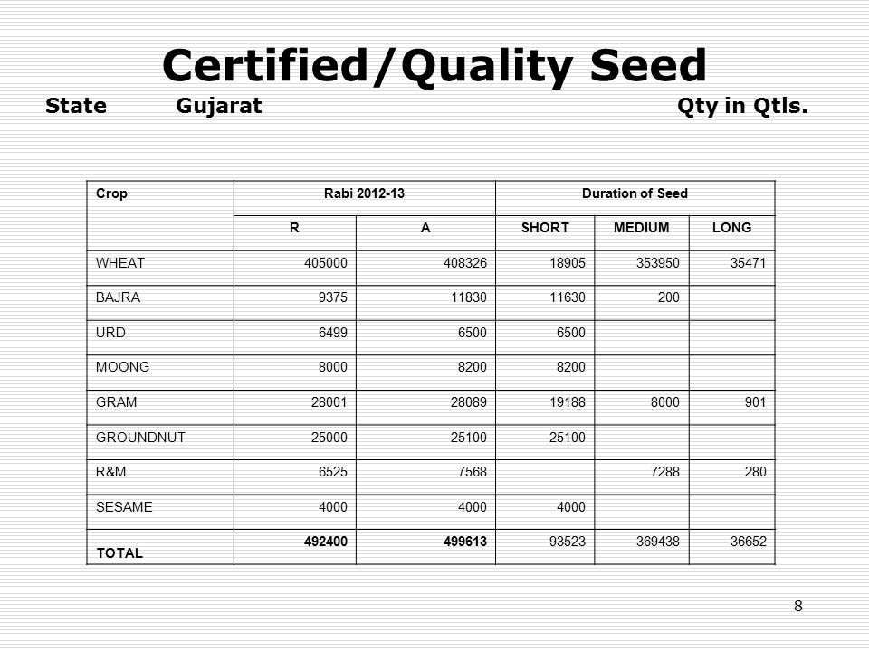 8 Certified/Quality Seed State Gujarat Qty in Qtls.