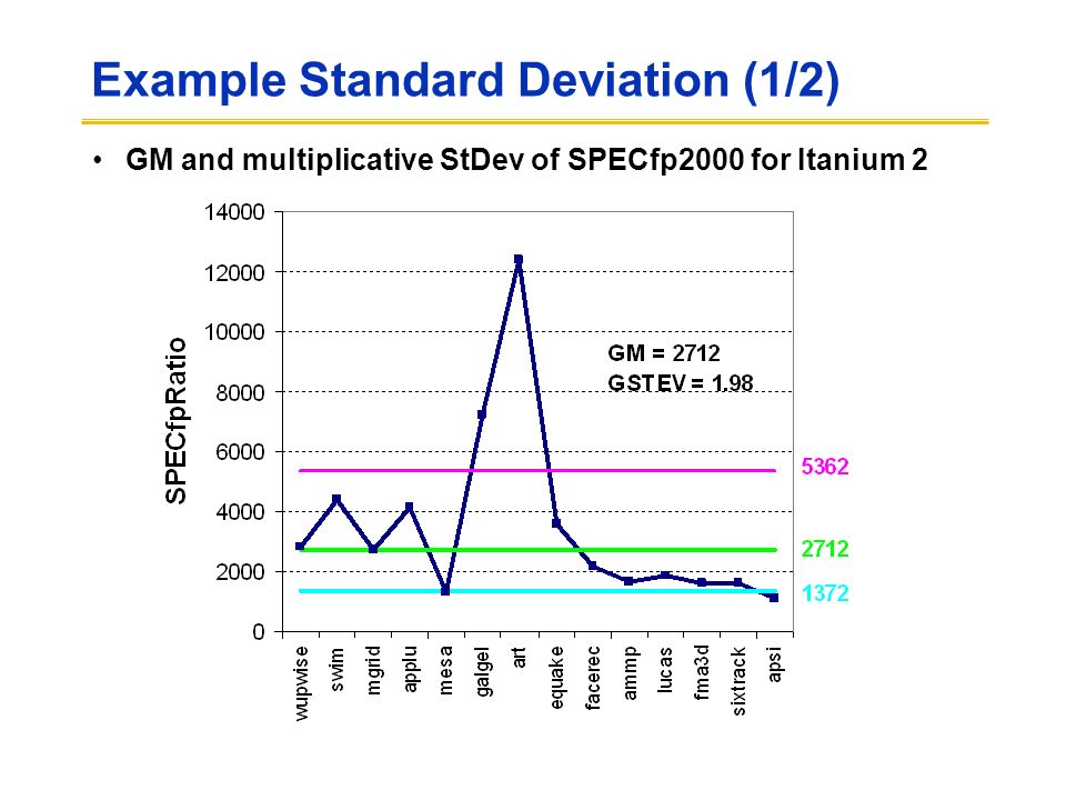 Example Standard Deviation (1/2) GM and multiplicative StDev of SPECfp2000 for Itanium 2