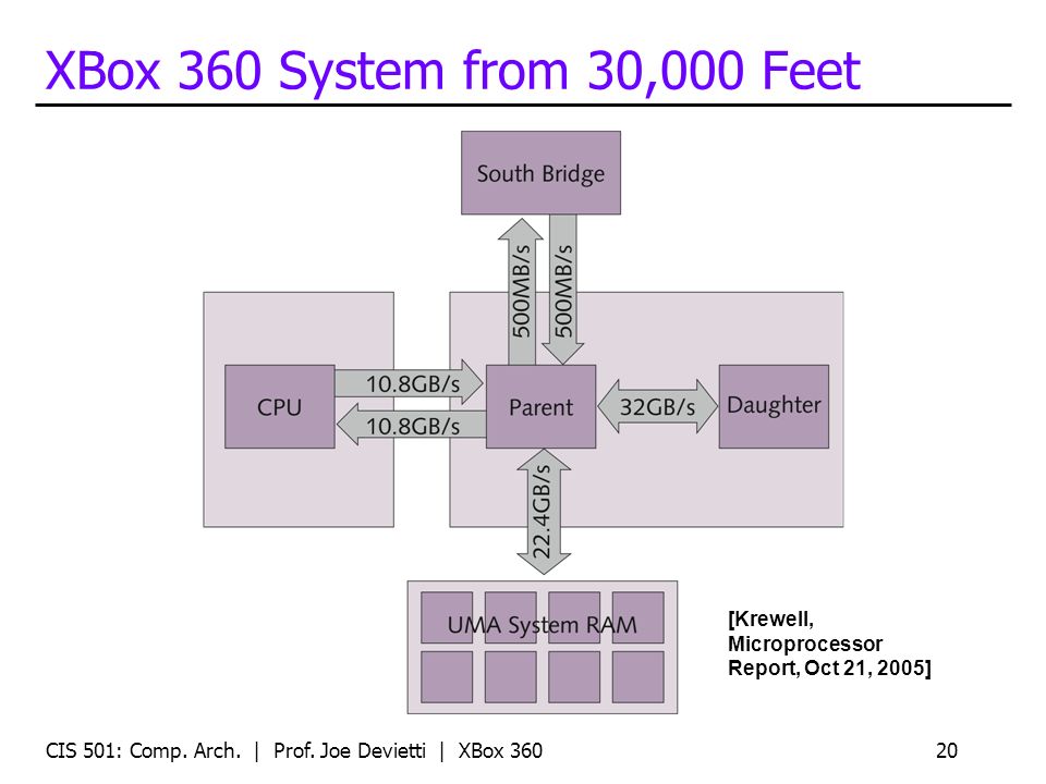 CIS 501: Comp. Arch. | Prof. Joe Devietti | Xbox1/PS41 CIS 501: Computer  Architecture Unit 12: Putting it All Together: The Xbox One/PS4 Game  Consoles. - ppt download