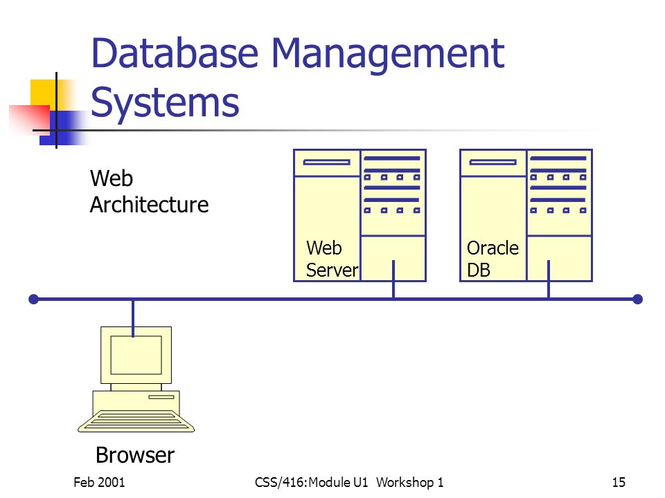 Feb 2001CSS/416:Module U1 Workshop 115 Database Management Systems Oracle DB Browser Web Architecture Web Server