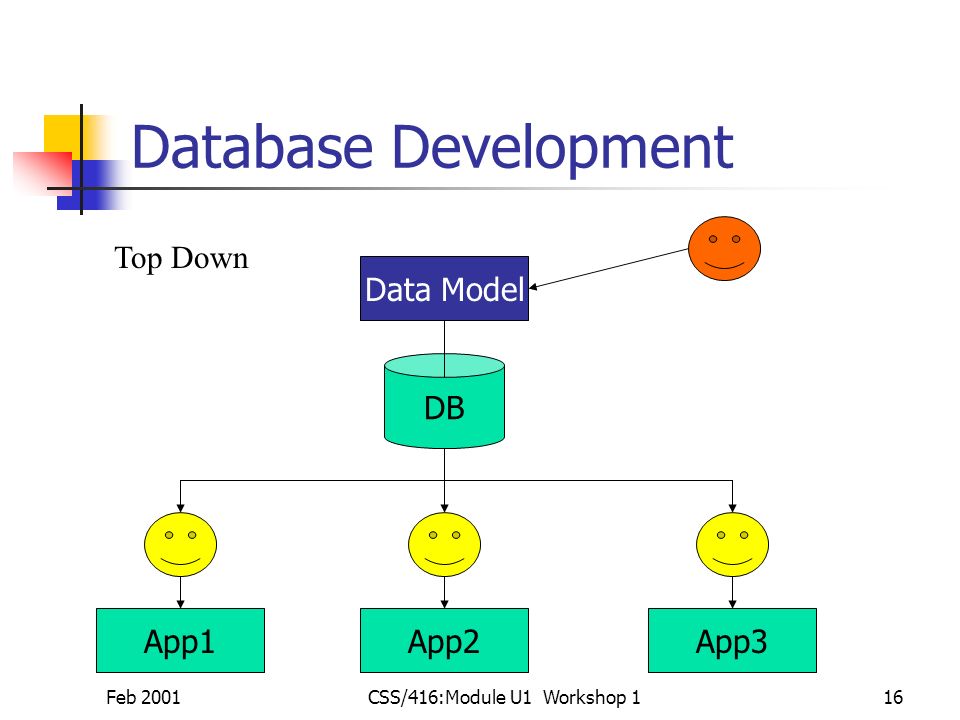 Feb 2001CSS/416:Module U1 Workshop 116 Database Development Top Down App3App2App1 Data Model DB