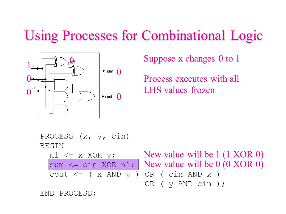 Using Processes for Combinational Logic PROCESS (x, y, cin) BEGIN n1 <= x XOR y; sum <= cin XOR n1; cout <= ( x AND y ) OR ( cin AND x ) OR ( y AND cin ); END PROCESS; New value will be 0 (0 XOR 0) New value will be 1 (1 XOR 0) Suppose x changes 0 to 1 Process executes with all LHS values frozen