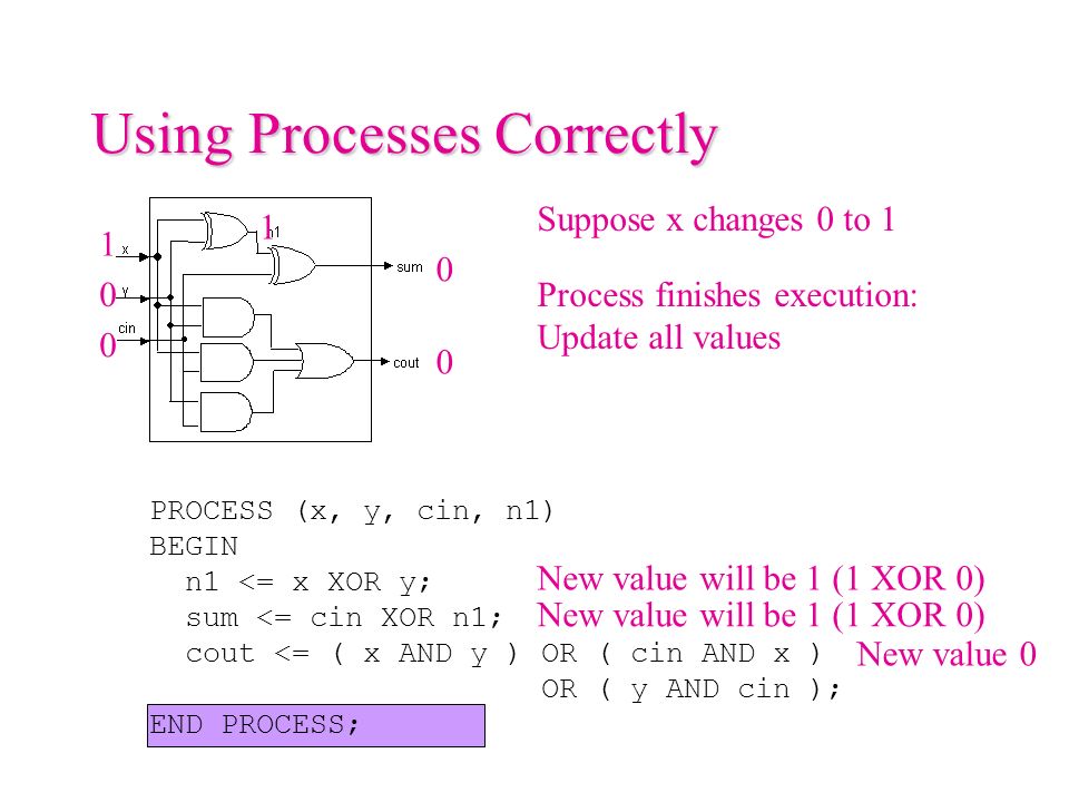 Using Processes Correctly PROCESS (x, y, cin, n1) BEGIN n1 <= x XOR y; sum <= cin XOR n1; cout <= ( x AND y ) OR ( cin AND x ) OR ( y AND cin ); END PROCESS; New value 0 New value will be 1 (1 XOR 0) Suppose x changes 0 to 1 Process finishes execution: Update all values